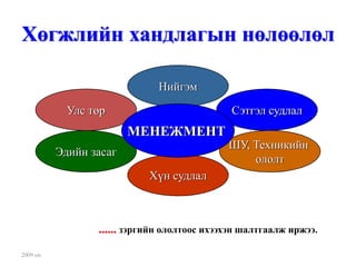 Хөгжлийн хандлагын нөлөөлөл

                              Нийгэм
            Улс төр                           Сэтгэл судлал
                        МЕНЕЖМЕНТ
                                             ШУ, Техникийн
          Эдийн засаг
                                                 ололт
                            Хүн судлал



                 ...... зэргийн ололтоос ихээхэн шалтгаалж иржээ.

2009 он
 
