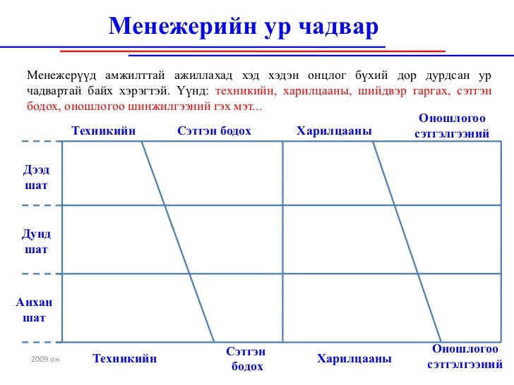 Орчин үеийн менежментийн чиг хандлага ба удирдахуйн сэтгэлгээний шинэ…