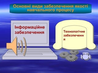 Основні види забезпечення якості навчального процесу Інформаційне забезпечення Технологічне забезпечення 