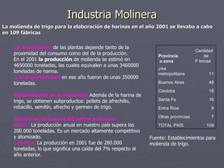 Industria Molinera La molienda de trigo para la elaboración de harinas en el año 2001 se llevaba a cabo en 109 fábricas  Fuente: Establecimientos para molienda de trigo. La  localización  de las plantas depende tanto de la proximidad del consumo como del de la producción. En el 2001  la producción  de molienda se estimó en 4650000 toneladas, las cuales equivalen a unas 3460000 toneladas de harina. Las exportaciones  en ese año fueron de unas 350000 toneladas. Subproductos de la molienda:  Además de la harina de trigo, se obtienen subproductos: pellets de afrechillo, rebacillo, semitín, afrecho y germen de trigo. Industrias derivadas del sector molinero: Fideos:  La producción anual en nuestro país supera las 200.000 toneladas. Es un mercado altamente competitivo y atomizado. Galletitas:  La producción en 2001 fue de 280.000 toneladas, lo que significa una caída del 7% respecto al año anterior. 109 TOTAL PAÍS 7 Otras provincias 9 Entre Ríos 16 Santa Fe 18 Córdoba 48 Buenos Aires 11 Área metropolitana Cantidad de Fábricas Provincia o zona 
