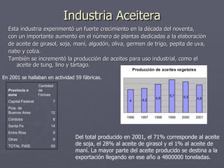 Industria Aceitera Esta industria experimentó un fuerte crecimiento en la década del noventa, con un importante aumento en el número de plantas dedicadas a la elaboración de aceite de girasol, soja, maní, algodón, oliva, germen de trigo, pepita de uva, nabo y colza.  También se incrementó la producción de aceites para uso industrial, como el aceite de tung, lino y tártago. En 2001 se hallaban en actividad 59 fábricas. Del total producido en 2001, el 71% corresponde al aceite de soja, el 28% al aceite de girasol y el 1% al aceite de maní. La mayor parte del aceite producido se destina a la exportación llegando en ese año a 4800000 toneladas. 59 TOTAL PAÍS. 9 Otras 9 Entre Ríos 14 Santa Fe 8 Córdoba 12 Pcia. de Buenos Aires 7 Capital Federal Cantidad de fábricas Provincia o zona 