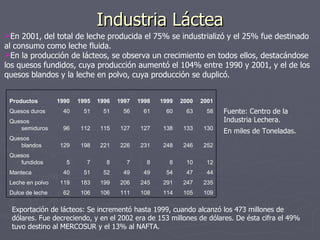 Industria Láctea En 2001, del total de leche producida el 75% se industrializó y el 25% fue destinado al consumo como leche fluida. En la producción de lácteos, se observa un crecimiento en todos ellos, destacándose los quesos fundidos, cuya producción aumentó el 104% entre 1990 y 2001, y el de los quesos blandos y la leche en polvo, cuya producción se duplicó. Fuente: Centro de la Industria Lechera.  En miles de Toneladas. Exportación de lácteos: Se incrementó hasta 1999, cuando alcanzó los 473 millones de dólares. Fue decreciendo, y en el 2002 era de 153 millones de dólares. De ésta cifra el 49% tuvo destino al MERCOSUR y el 13% al NAFTA. 109 105 114 108 111 106 106 62 Dulce de leche 235 247 291 245 206 199 183 119 Leche en polvo 44 47 54 49 49 52 51 40 Manteca 12 10 8 8 7 8 7 5 Quesos fundidos 252 246 248 231 226 221 198 129 Quesos blandos 130 133 138 127 127 115 112 96 Quesos semiduros 58 63 60 61 56 51 51 40 Quesos duros 2001 2000 1999 1998 1997 1996 1995 1990 Productos 