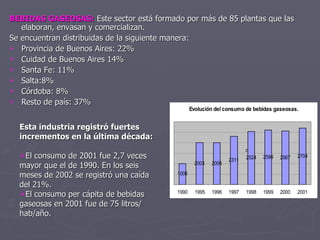 BEBIDAS GASEOSAS:  Este sector está formado por más de 85 plantas que las elaboran, envasan y comercializan.  Se encuentran distribuidas de la siguiente manera: Provincia de Buenos Aires: 22% Cuidad de Buenos Aires 14% Santa Fe: 11% Salta:8% Córdoba: 8% Resto de país: 37% Esta industria registró fuertes incrementos en la última década:  El consumo de 2001 fue 2,7 veces mayor que el de 1990. En los seis meses de 2002 se registró una caída del 21%. El consumo per cápita de bebidas gaseosas en 2001 fue de 75 litros/ hab/año.   