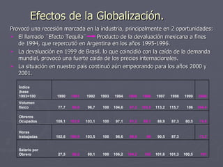 Efectos de la Globalización.   Provocó una recesión marcada en la industria, principalmente en 2 oportunidades: El llamado ¨Efecto Tequila¨  Producto de la devaluación mexicana a fines de 1994, que repercutió en Argentina en los años 1995-1996. La devaluación en 1999 de Brasil, lo que coincidió con la caída de la demanda mundial, provocó una fuerte caída de los precios internacionales. La situación en nuestro país continuó aún empeorando para los años 2000 y 2001. 101 100,5 101,3 101,6 105 104,3 106,2 100 89,1 68,5 27,5 Salario por  Obrero 73,3   87,3 90,5 88 88,6 98,6 100 103,5 100,9 102,6 Horas trabajadas 74,8 80,5 87,3 88,9 88,1 91,3 97,1 100 103,1 103,9 109,1 Obreros  Ocupados 104,4 106 115,7 113,2 103,5 97,3 104,6 100 96,7 85,6 77,7 Volumen  físico 2000 1999 1998 1997 1996 1995 1994 1993 1992 1991 1990 Índice (base 1993=100 