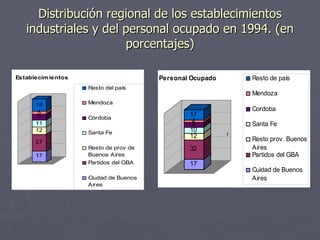 Distribución regional de los establecimientos industriales y del personal ocupado en 1994. (en porcentajes) 