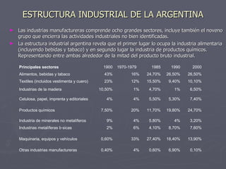 ESTRUCTURA INDUSTRIAL DE LA ARGENTINA Las industrias manufactureras comprende ocho grandes sectores, incluye también el noveno grupo que encierra las actividades industriales no bien identificadas.  La estructura industrial argentina revela que el primer lugar lo ocupa la industria alimentaria (incluyendo bebidas y tabaco) y en segundo lugar la industria de productos químicos. Representando entre ambas alrededor de la mitad del producto bruto industrial. 0,10% 6,90% 0,60% 4% 0,40% Otras industrias manufactureras 13,90% 18,40% 27,40% 33% 0,60% Maquinaria, equipos y vehículos 7,60% 8,70% 4,10% 6% 2% Industrias metalíferas básicas 3,20% 4% 5,80% 4% 9% Industria de minerales no metalíferos 24,70% 19,80% 11,70% 20% 7,50% Productos químicos 7,40% 5,30% 5,50% 4% 4% Celulosa, papel, imprenta y editoriales 6,50% 1% 4,70% 1% 10,50% Industrias de la madera 10,10% 9,40% 15,50% 12% 23% Textiles (incluidos vestimenta y cuero) 26,50% 26,50% 24,70% 16% 43% Alimentos, bebidas y tabaco 2000 1990 1985 1970-1979 1900 Principales sectores 