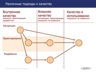 Различные подходы к качеству Внутреннее качество Внешнее качество Качество в использовании Концепция Проектирование Разработка аналитик, проектировщик, разработчик  специалист по юзабилити тестировщик, проектировщик, специалист по юзабилити 