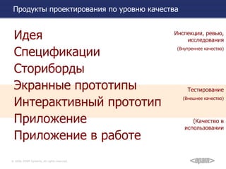 Продукты проектирования по уровню качества Идея Спецификации Сториборды Экранные прототипы Интерактивный прототип  Приложение Приложение в работе Инспекции, ревью, исследования (Внутреннее качество) Тестирование (Внешнее качество) (Качество в использовании 