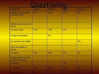 Questioning 2% 6% -in autumn 4% 22% 20% 31% -in summer 15% -in spring 4)When would you like to visit this country: 6% 37% 20% 37% -by plane 3)Do you prefer to travel: 6% -to improve your health 5% -to get an education 37% 15% 37% -to have a rest 2)Why would you like to visit it: 6% 37% 20% 37% 1)What country would you like to visit: Iceland Egypt England France Questions 