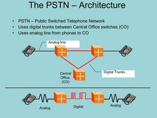 The PSTN – Architecture ,[object Object],[object Object],[object Object],Analog Digital Analog Digital Trunks Analog line Central Office  (CO) 