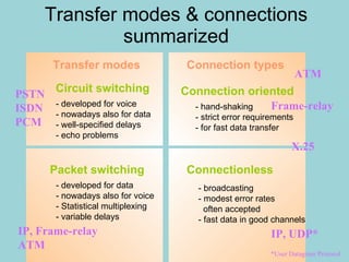 Transfer modes & connections summarized Circuit switching Packet switching Connection oriented Connectionless - hand-shaking - strict error requirements - for fast data transfer - broadcasting - modest error rates   often accepted - fast data in good channels Transfer modes Connection types - developed for data - nowadays also for voice - Statistical multiplexing - variable delays - developed for voice - nowadays also for data - well-specified delays - echo problems PSTN ISDN PCM IP, Frame-relay ATM X.25 ATM Frame-relay IP, UDP* *User Datagram Protocol 