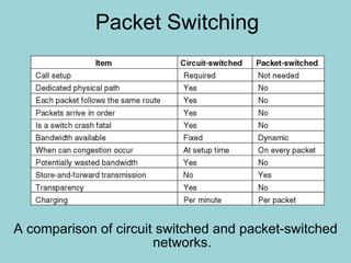 Packet Switching A comparison of circuit switched and packet-switched networks. 