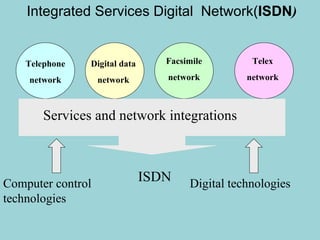 Integrated Services Digital  Network( ISDN ) Telephone network Digital data network Facsimile network Telex network Services and network integrations ISDN Digital technologies Computer control technologies 