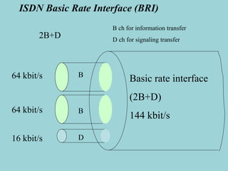 ISDN Basic Rate Interface (BRI) B B D 64 kbit/s 64 kbit/s 16 kbit/s Basic rate interface (2B+D) 144 kbit/s B ch for information transfer D ch for signaling transfer 2B+D 