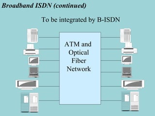To be integrated by B-ISDN ATM and  Optical Fiber Network Broadband ISDN (continued) 