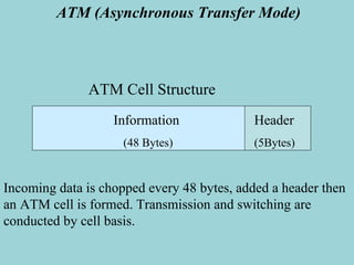 ATM (Asynchronous Transfer Mode) Information  (48 Bytes) Header (5Bytes) ATM Cell Structure Incoming data is chopped every 48 bytes, added a header then an ATM cell is formed. Transmission and switching are conducted by cell basis.  