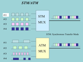 STM/ATM STM MUX # 1 # 4 # 3 # 2 STM MUX STM: Synchronous Transfer Mode # 1 # 4 # 3 # 2 ATM MUX 