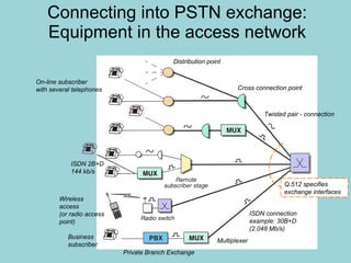 Connecting into PSTN exchange: Equipment in the access network ISDN connection example: 30B+D (2.048 Mb/s) Twisted pair - connection Private Branch Exchange Multiplexer On-line subscriber with several telephones Business subscriber Wireless access (or radio access point) Distribution point Cross connection point ISDN 2B+D 144 kb/s Q.512 specifies exchange interfaces 