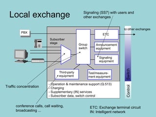 Local exchange Switch ETC: Exchange terminal circuit IN: Intelligent network conference calls, call waiting, broadcasting ... Signaling (SS7) with users and  other exchanges Traffic concentration - Operation & maintenance support (Q.513)  - Charging - Supplementary (IN) services  - Subscriber data, switch control Control 