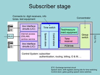 Subscriber stage To  ETC ETC: Exchange terminal circuit Speech store: shift registers storing bits for time switching Control store: gates guiding speech store switches Connects to: digit receivers, info tones, test equipment Control System: subscriber  authentication, routing, billing, O & M, ... Concentrator internet access (DSLAM) centrex service   MUX 
