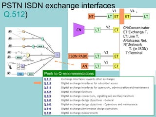 PSTN ISDN exchange interfaces    Q.512 ) NT:Network    T. (in ISDN)  T:Terminal V4 Peek to Q-recommendations 