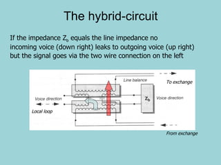 The  hybrid-circuit If the impedance Z b  equals the line impedance no incoming voice (down right) leaks to outgoing voice (up right) but the signal goes via the two wire connection on the left   To exchange From exchange Local loop 