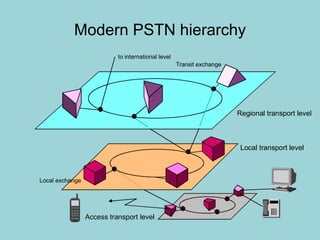 Modern PSTN hierarchy 