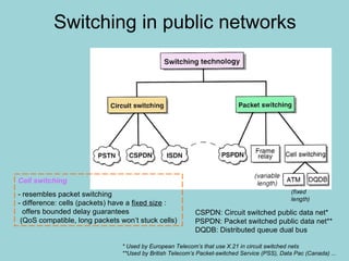 Switching in public networks CSPDN: Circuit switched public data net* PSPDN: Packet switched public data net** DQDB: Distributed queue dual bus * Used by European Telecom’s that use X.21 in circuit switched nets **Used by British Telecom’s Packet-switched Service (PSS), Data Pac (Canada) ... Cell switching   - resembles packet switching - difference: cells (packets) have a  fixed size  :    offers bounded delay guarantees   (QoS compatible, long packets won’t stuck cells)  