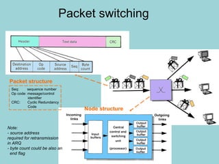 Packet switching Node structure Packet structure Seq:  sequence number Op code: message/control   identifier CRC:  Cyclic Redundancy   Code Note:  - source address required for retransmission in ARQ - byte count could be also an   end flag 