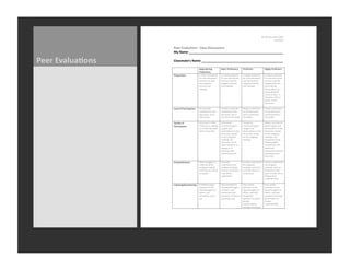 !"#$%!$!"#$&'()*$+%,-$
                                                                                                                                          ./00$12+1$
                         $
                         !""#$%&'()'*+,-.$$/('00$1+02)00+,-0$
                         34$5'6"$77777777777777777777777777777777777777777777777777777$
                         $
Peer	
  Evalua3ons	
     /('006'*"80$5'6"$7777777777777777777777777777777777777777777777$
                         $
                         $                         !33"4/)5'(6$             :/;')$7"48')'*()9$       7"48')'*(#$                <'6509$7"48')'*(#$
                                                   7"48')'*()9$
                         7"*3/"/#'4($              =;$48#*($>(3"*3/"*?$     =;$>;>/009$3"*3/"*?$     =;$/0A/9;$3"*3/"*?$        =;$/0A/9;$3"*3/"*?$
                                                   84"$)0/;;$?';)>;;'4($    84"$)0/;;$?';)>;;'4(@$   84"$)0/;;$?';)>;;'4(@$     84"$)0/;;$?';)>;;'4(@$
                                                   /(?$5/;$(4#$"*/?$        /(?$5/;$"*/?$#5*$        /(?$5/;$"*/?$#5*$          /(?$5/;$"*/?$#5*$
                                                   #5*$/;;'6(*?$            /;;'6(*?$0*)#>"*;$       /;;'6(*?$0*)#>"*;$         /;;'6(*?$0*)#>"*;$
                                                   0*)#>"*;$/(?$            /(?$"*/?'(6;$            /(?$"*/?'(6;$              /(?$"*/?'(6;$
                                                   "*/?'(6;$                                                                    #54"4>6509@$/(?$
                                                                                                                                B"'(6;$?*#/'0*?$
                                                                                                                                (4#*;$#4$)0/;;C$$=;$
                                                                                                                                #5*"*84"*$48#*($/$
                                                                                                                                0*/?*"$'($#5*$
                                                                                                                                ?';)>;;'4(C$
                                                                                                                                $
                         D*E*0$48$7/"#')'3/#'4($   F))/;'4(/009$            H;>/009$)4(#"'B>#*;$     !0A/9;$)4(#"'B>#*;$        !0A/9;$)4(#"'B>#*;$
                                                   )4(#"'B>#*;$#4$#5*$      ;4I*#5'(6$#4$#5*$        #4$#5*$?';)>;;'4(@$        #4$#5*$?';)>;;'4(@$
                                                   ?';)>;;'4(@$B>#$';$      ?';)>;;'4(@$B>#$';$      /(?$';$;4I*#'I*;$          /(?$8"*G>*(#09$';$
                                                   48#*($G>'*#$             (4#$48#*($#5*$0*/?*"$    #5*$0*/?*"$                #5*$0*/?*"$
                                                                                                                                $
                         J>/0'#9$48$               K';)>;;'4($';$48#*($     &4I*#'I*;$               ."*G>*(#09$                !0A/9;$)4(#"'B>#*;$
                         7/"#')'3/#'4($            0'I'#*?$#4$"*L;#/#'(6$   )4(#"'B>#*;$644?$        )4(#"'B>#*;$644?$          644?$'(;'65#;$/(?$
                                                   4"$"*L?*8'('(6$A5/#$     '(;'65#;$/(?$            '(;'65#;$/(?$              4B;*"E/#'4(;$#4$#5*$
                                                   4#5*";$5/E*$;/'?$        4B;*"E/#'4(;$#4$#5*$     4B;*"E/#'4(;$#4$#5*$       ?';)>;;'4(@$B/;*?$
                                                   $                        ?';)>;;'4(@$B/;*?$       ?';)>;;'4(@$B/;*?$         4($#5*$/;;'6(*?$
                                                                            4($#5*$/;;'6(*?$         4($#5*$/;;'6(*?$           "*/?'(6;@$/(?$
                                                                            "*/?'(6;@$B>#$           "*/?'(6;$                  8"*G>*(#09$B"'(6;$
                                                                            ?';)>;;'4($';$/0;4$                                 /??*?$'(;'65#;$
                                                                            48#*($0'I'#*?$#4$"*L                                ?*"'E*?$8"4I$#5*$
                                                                            ;#/#'(6$4"$"*L                                      /??'#'4(/0$
                                                                            ?*8'('(6$A5/#$                                      M43#'4(/0N$"*;4>")*;$
                                                                            4#5*";$5/E*$;/'?$                                   3"4E'?*?$B9$#5*$
                                                                                                                                '(;#">)#4"$
                                                                                                                                $
                         O4I3"*5*(;'4($            F8#*($;#">660*;$#4$      Q*(*"/009$               H;>/009$>(?*";#/(?;$       !0A/9;$>(?*";#/(?;$
                                                   >(?*";#/(?$#5*$          >(?*";#/(?;$#5*$         #5*$/;;'6(*?$              #5*$/;;'6(*?$
                                                   /;;'6(*?$"*/?'(6@$       /;;'6(*?$"*/?'(6;@$      "*/?'(6;@$/(?$48#*($       "*/?'(6;@$/(?$)/($
                                                   /(?$"*0'*;$4($4#5*";$    /(?$)/($;4I*#'I*;$       )/($5*03$4#5*";$#4$        /0A/9;$B*$"*0'*?$
                                                   #4$*P30/'($              5*03$4#5*";$             >(?*";#/(?$                >34($#4$5*03$4#5*";$
                                                   $                        >(?*";#/(?$              $                          ?**3*($#5*'"$
                                                                            $$                                                  >(?*";#/(?'(6$
                                                                                                                                $
                         D';#*('(6RJ>*;#'4('(6$ &4I*#'I*;$3/9;$             7/9;$/##*(#'4($#4$       7/9;$)/"*8>0$              7/9;$)/"*8>0$
                                                   /##*(#'4($#4$#5*$        #5*$'?*/;R#54>65#;$      /##*(#'4($#4$#5*$          /##*(#'4($#4$#5*$
                                                   '?*/;R#54>65#;$48$       48$4#5*";@$/(?$          '?*/;R#54>65#;$48$         '?*/;R#54>65#;$48$
                                                   4#5*";@$B>#$             ;4I*#'I*;$/;T;$          4#5*";@$/(?$/;T;$          4#5*";@$/(?$/;T;$
                                                   ;4I*#'I*;$S4(*;$         G>*;#'4(;$'8$#5*9$/"*$   #54>65#8>0$                G>*;#'4(;$#5/#$5*03$
                                                   4>#$$                    (4#$B*'(6$)0*/"$         G>*;#'4(;$#4$;40')'#$      6>'?*$4#5*";$#4$
                                                                                                     6"*/#*"$                   ?**3*"$
                                                                                                     >(?*";#/(?'(6$             >(?*";#/(?'(6$
                                                                                                     /I4(6;#$#5*$6"4>3$
                         $
 