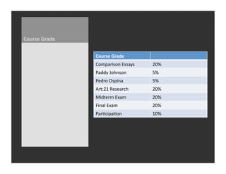 Course	
  Grade	
  


                      Course	
  Grade	
  
                      Comparison	
  Essays	
     20%	
  
                      Paddy	
  Johnson	
         5%	
  
                      Pedro	
  Ospina	
          5%	
  
                      Art:21	
  Research	
       20%	
  
                      Midterm	
  Exam	
          20%	
  
                      Final	
  Exam	
            20%	
  
                      Par_cipa_on	
              10%	
  
 