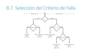 B.7. Selección del Criterio de Falla
 