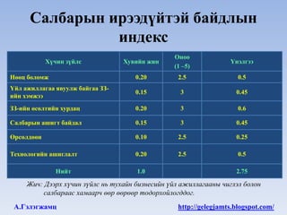 Салбарын ирээдүйтэй байдлын
                индекс
                                                 Оноо
            Хүчин зүйлс           Хувийн жин                      Үнэлгээ
                                                 (1 –5)
Нөөц боломж                          0.20         2.5                0.5
Үйл ажиллагаа явуулж байгаа ЗЗ-
                                     0.15          3                0.45
ийн хэмжээ
ЗЗ-ийн өсөлтийн хурдац               0.20          3                 0.6

Салбарын ашигт байдал                0.15          3                0.45

Өрсөлдөөн                            0.10         2.5               0.25

Технологийн ашиглалт                 0.20         2.5                0.5

               Нийт                   1.0                           2.75

     Жич: Дээрх хүчин зүйлс нь тухайн бизнесийн үйл ажиллагааны чиглэл болон
          салбараас хамаарч өөр өөрөөр тодорхойлогддог.
 А.Гэлэгжамц                                      http://gelegjamts.blogspot.com/
 