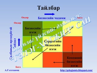 Тайлбар
                         Өндөр    Бизнесийн чадамж              Бага

               Өндөр

                           Бизнесийн
   Салбарын ирээдүйтэй




                             нэгж
         байдал




                                       Стратегийн
                                       бизнесийн
                                          нэгж

                                                      Компаний
                                                      бизнесийн
         Бага                                           нэгж
А.Гэлэгжамц                                     http://gelegjamts.blogspot.com/
 