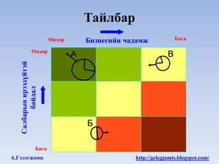 Тайлбар
                          Өндөр       Бизнесийн чадамж             Бага

               Өндөр
                                  А                            В
   Салбарын ирээдүйтэй
         байдал




                                      Б

                   Бага
А.Гэлэгжамц                                       http://gelegjamts.blogspot.com/
 
