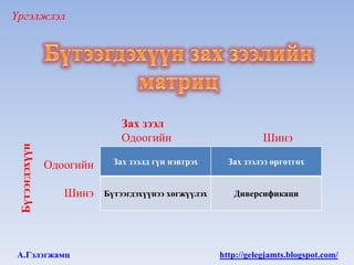 Үргэлжлэл




                               Зах зээл
                               Одоогийн                          Шинэ
 Бүтээгдэхүүн




                Одоогийн     Зах зээлд гүн нэвтрэх      Зах зээлээ өргөтгөх


                   Шинэ    Бүтээгдэхүүнээ хөгжүүлэх      Диверсификаци




А.Гэлэгжамц                                           http://gelegjamts.blogspot.com/
 