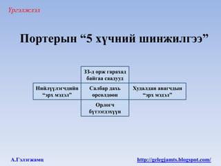 Үргэлжлэл



   Портерын “5 хүчний шинжилгээ”

                         ЗЗ-д орж гарахад
                          байгаа саадууд
        Нийлүүлэгчдийн     Салбар дахь      Худалдан авагчдын
          “эрх мэдэл”       өрсөлдөөн          “эрх мэдэл”
                            Орлогч
                          бүтээгдэхүүн




А.Гэлэгжамц                                  http://gelegjamts.blogspot.com/
 