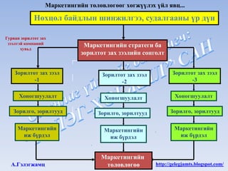 Маркетингийн төлөвлөгөөг хөгжүүлэх үйл явц...

             Нөхцөл байдлын шинжилгээ, судалгааны үр дүн

Гурван зорилтот зах
 зээлтэй компаний
       хувьд
                              Маркетингийн стратеги ба
                             зорилтот зах зээлийн сонголт


    Зорилтот зах зээл               Зорилтот зах зээл          Зорилтот зах зээл
           -1                              -2                         -3

      Хоногшуулалт                   Хоногшуулалт               Хоногшуулалт

   Зорилго, зорилтууд             Зорилго, зорилтууд          Зорилго, зорилтууд


     Маркетингийн                   Маркетингийн                Маркетингийн
      иж бүрдэл                      иж бүрдэл                   иж бүрдэл


                                    Маркетингийн
  А.Гэлэгжамц                        төлөвлөгөө         http://gelegjamts.blogspot.com/
 