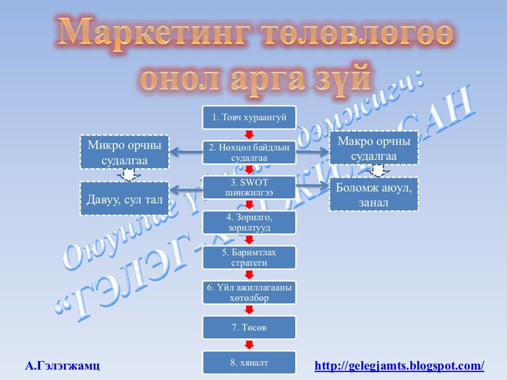 Маркетинг, маркетинг төлөвлөгөө боловсруулах арга зүй-1а /товч ойлгол…