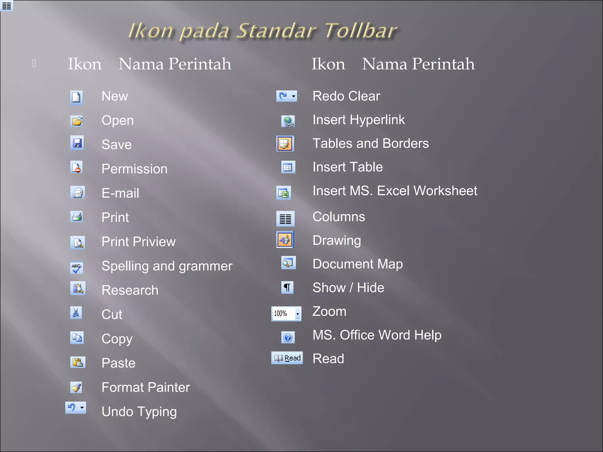    Ikon   Nama Perintah      Ikon      Nama Perintah
       New                    Redo Clear
       Open                   Insert Hyperlink
       Save                   Tables and Borders
       Permission             Insert Table
       E-mail                 Insert MS. Excel Worksheet
       Print                  Columns
       Print Priview          Drawing
       Spelling and grammer   Document Map
       Research               Show / Hide

       Cut                    Zoom

       Copy                   MS. Office Word Help

       Paste                  Read

       Format Painter
       Undo Typing
 