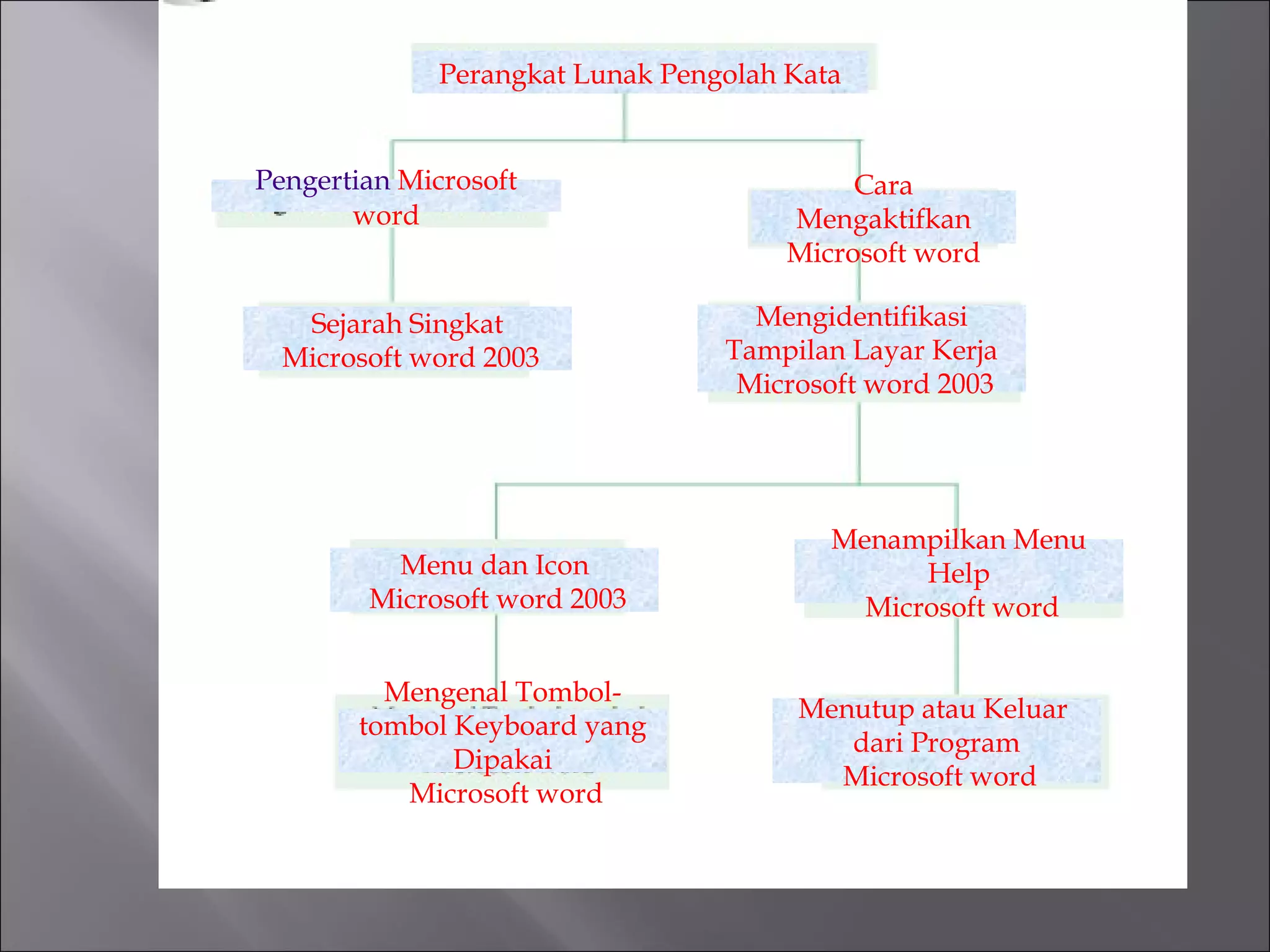 Perangkat Lunak Pengolah Kata


Pengertian Microsoft                        Cara
       word                            Mengaktifkan
                                       Microsoft word

   Sejarah Singkat                  Mengidentifikasi
  Microsoft word 2003             Tampilan Layar Kerja
                                   Microsoft word 2003




                                          Menampilkan Menu
          Menu dan Icon                         Help
        Microsoft word 2003                 Microsoft word


         Mengenal Tombol-
                                       Menutup atau Keluar
       tombol Keyboard yang
                                          dari Program
              Dipakai
                                         Microsoft word
          Microsoft word
 