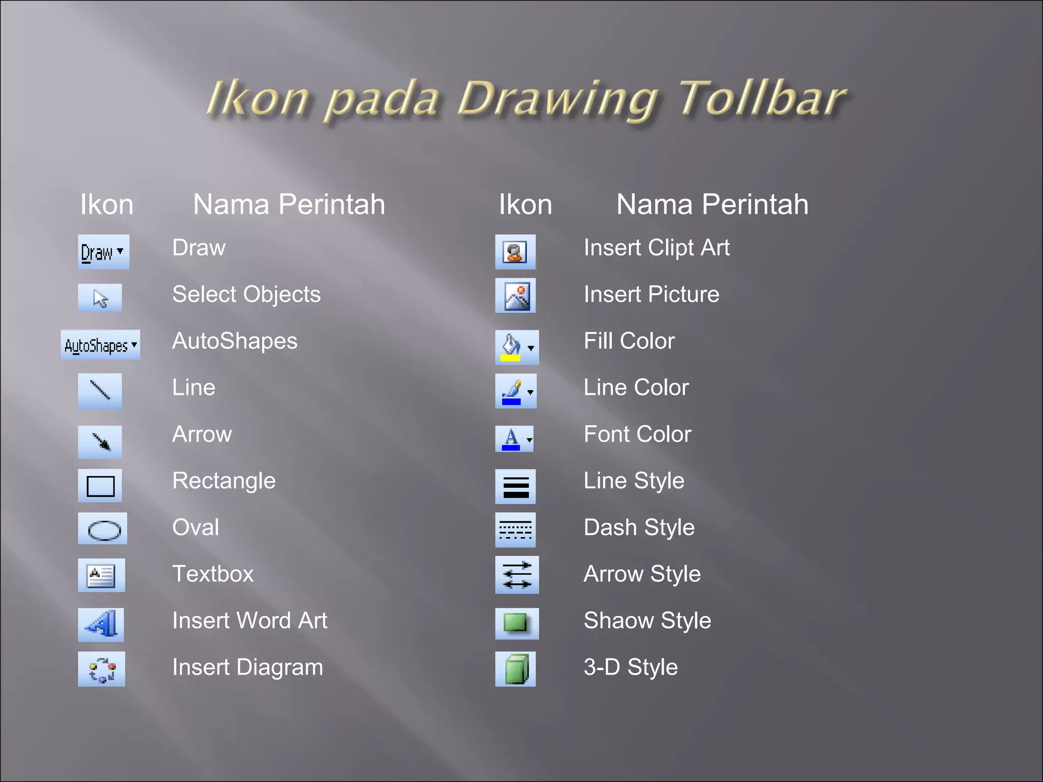 Ikon    Nama Perintah    Ikon      Nama Perintah
       Draw                     Insert Clipt Art

       Select Objects           Insert Picture

       AutoShapes               Fill Color

       Line                     Line Color

       Arrow                    Font Color

       Rectangle                Line Style

       Oval                     Dash Style

       Textbox                  Arrow Style

       Insert Word Art          Shaow Style

       Insert Diagram           3-D Style
 