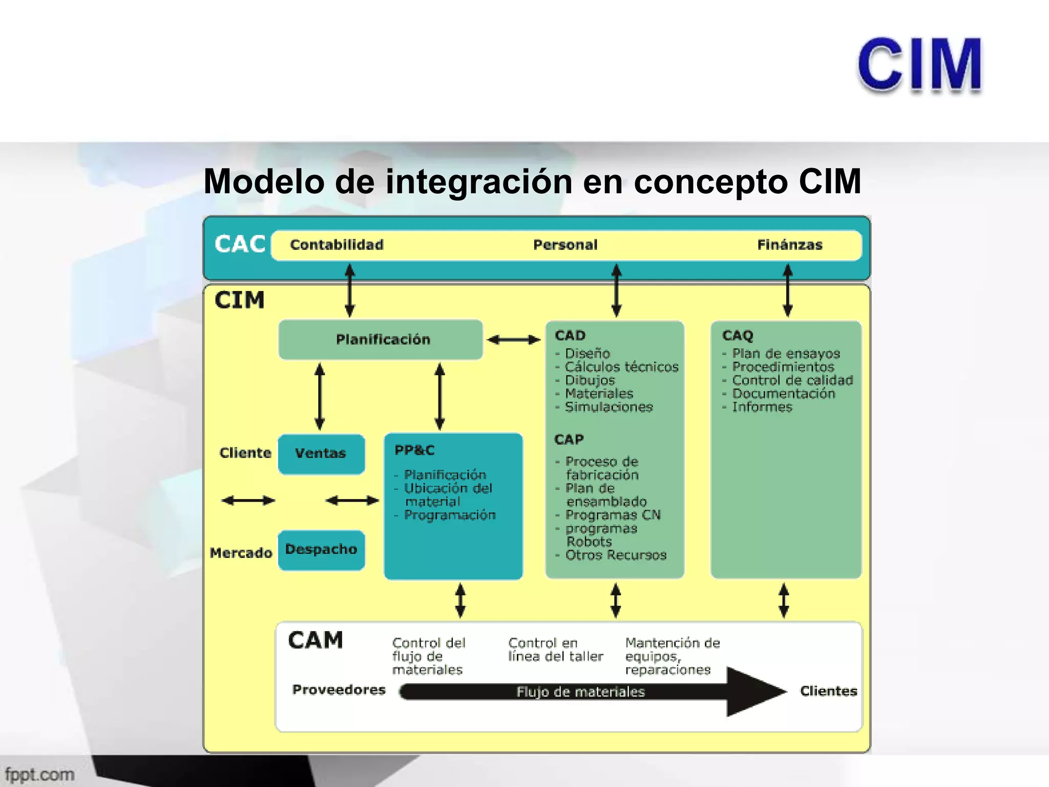 Modelo de integración en concepto CIM
 