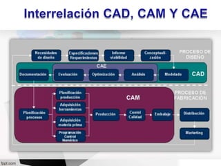 Tecnologías CAD-CAM-CAE-CIM | PPTX