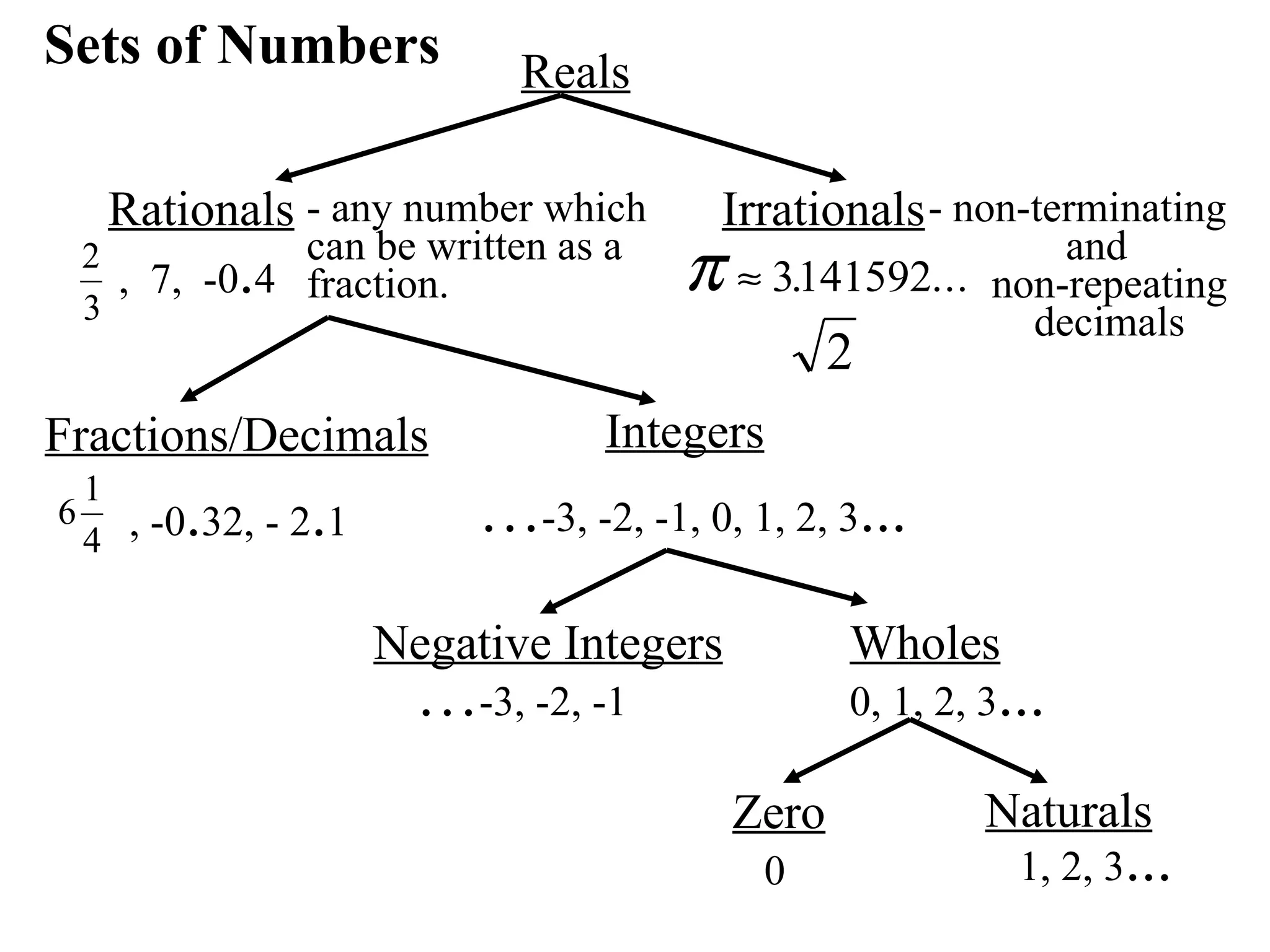 Sets of Numbers Reals Rationals Irrationals - any number which can be written as a fraction. ,  7,  -0 . 4 Fractions/Decimals Integers , -0 . 32, - 2 . 1 … -3, -2, -1, 0, 1, 2, 3 ... Negative Integers Wholes … -3, -2, -1 0, 1, 2, 3 ... Zero 0 Naturals 1, 2, 3 ... - non-terminating and non-repeating decimals 