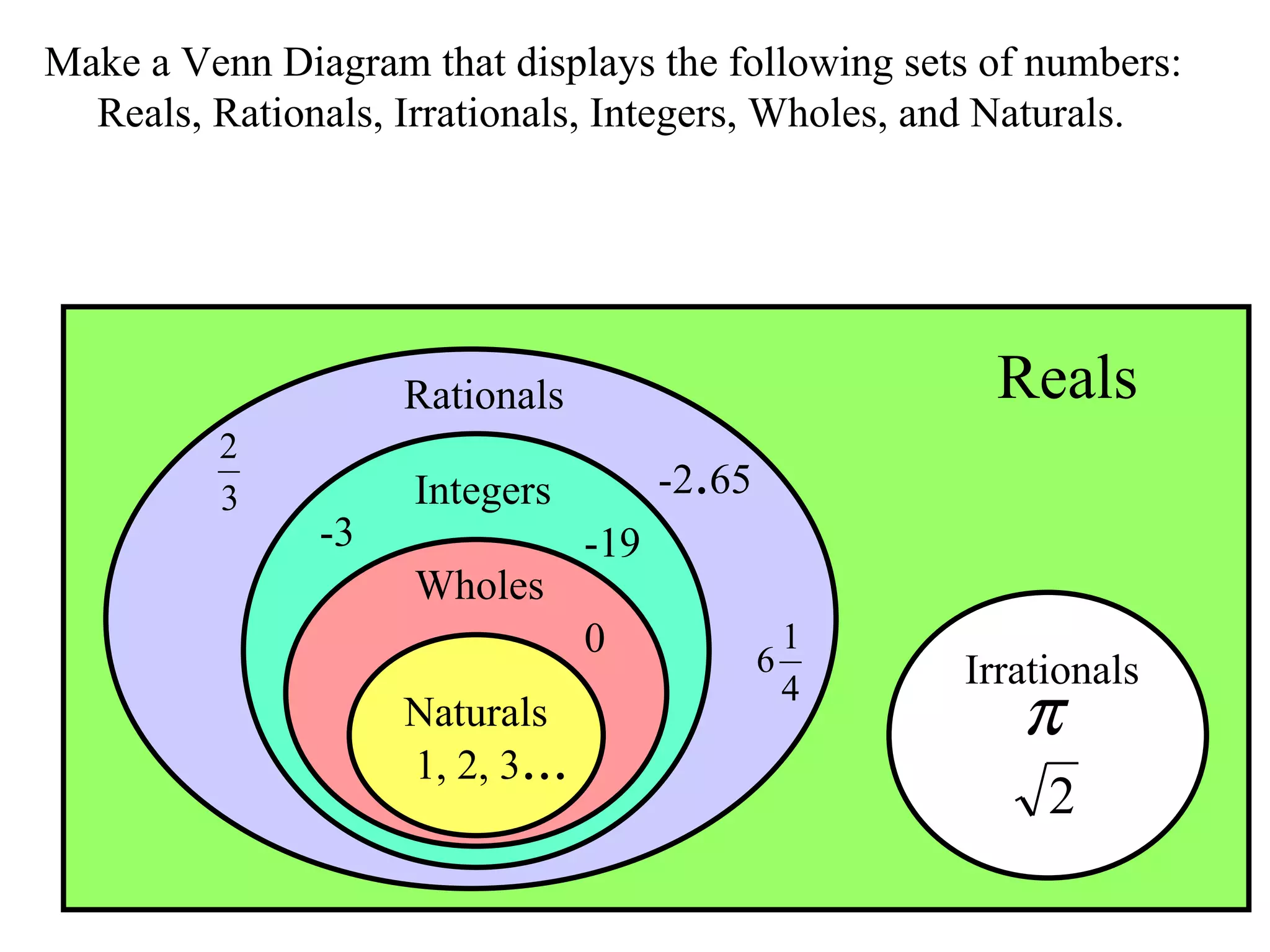 Make a Venn Diagram that displays the following sets of numbers: Reals, Rationals, Irrationals, Integers, Wholes, and Naturals. Naturals 1, 2, 3 ... Wholes 0 Integers -3 -19 Rationals -2 . 65 Irrationals Reals 