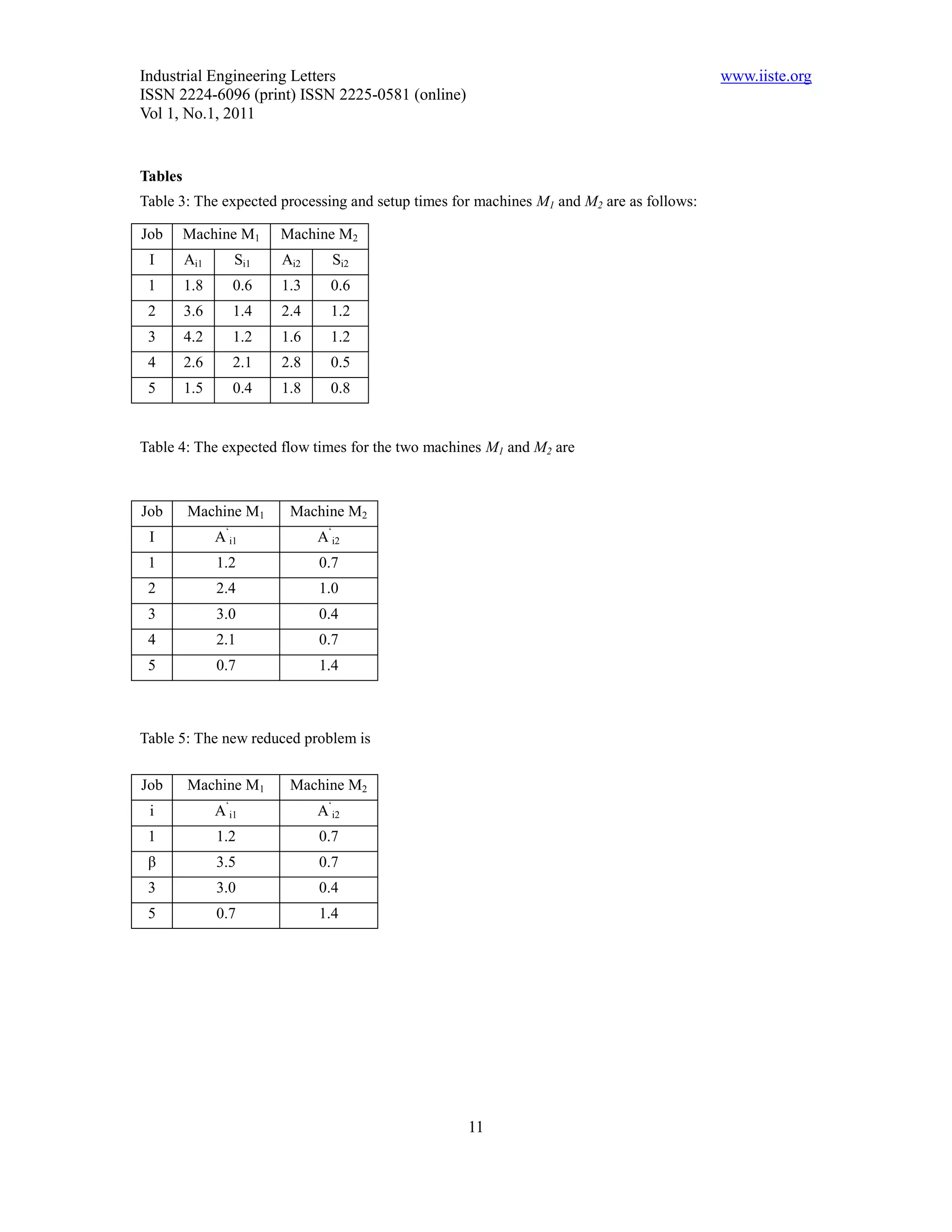 Industrial Engineering Letters                                                            www.iiste.org
ISSN 2224-6096 (print) ISSN 2225-0581 (online)
Vol 1, No.1, 2011


Tables
Table 3: The expected processing and setup times for machines M1 and M2 are as follows:

Job      Machine M1       Machine M2
 I       Ai1        Si1   Ai2     Si2
 1       1.8        0.6   1.3     0.6
 2       3.6        1.4   2.4     1.2
 3       4.2        1.2   1.6     1.2
 4       2.6        2.1   2.8     0.5
 5       1.5        0.4   1.8     0.8


Table 4: The expected flow times for the two machines M1 and M2 are



Job      Machine M1        Machine M2
                ‘
 I             A i1             A‘i2
 1             1.2              0.7
 2             2.4              1.0
 3             3.0              0.4
 4             2.1              0.7
 5             0.7              1.4



Table 5: The new reduced problem is


Job      Machine M1        Machine M2
                ‘
 i             A i1             A‘i2
 1             1.2              0.7
 β             3.5              0.7
 3             3.0              0.4
 5             0.7              1.4




                                                   11
 