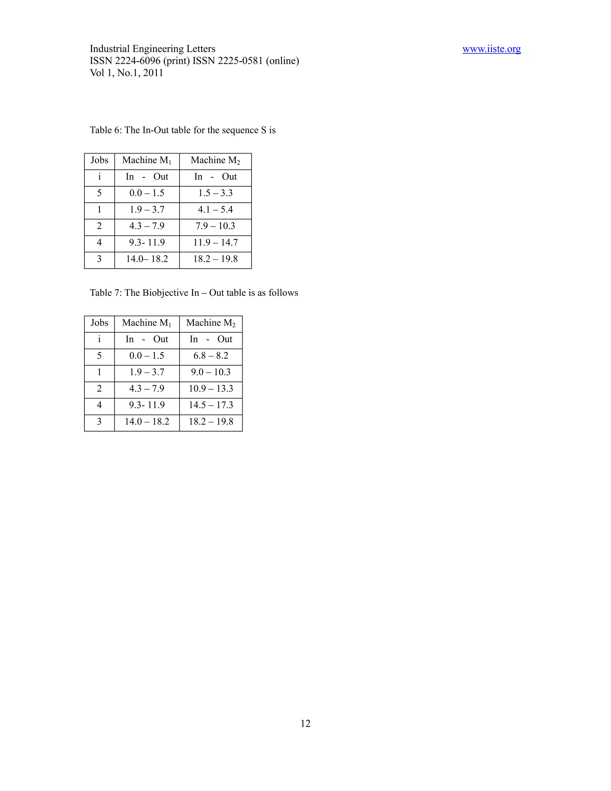 Industrial Engineering Letters                               www.iiste.org
ISSN 2224-6096 (print) ISSN 2225-0581 (online)
Vol 1, No.1, 2011




Table 6: The In-Out table for the sequence S is


Jobs    Machine M1       Machine M2
  i      In - Out         In - Out
 5        0.0 – 1.5        1.5 – 3.3
 1        1.9 – 3.7        4.1 – 5.4
 2        4.3 – 7.9       7.9 – 10.3
 4        9.3- 11.9       11.9 – 14.7
 3       14.0– 18.2       18.2 – 19.8


Table 7: The Biobjective In – Out table is as follows


Jobs    Machine M1      Machine M2
  i      In - Out        In - Out
 5        0.0 – 1.5       6.8 – 8.2
 1        1.9 – 3.7      9.0 – 10.3
 2        4.3 – 7.9      10.9 – 13.3
 4       9.3- 11.9       14.5 – 17.3
 3      14.0 – 18.2      18.2 – 19.8




                                                        12
 