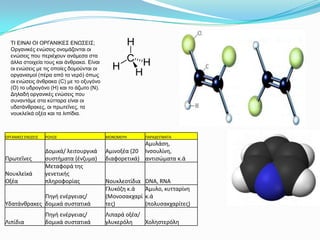 ΣΙ ΔΙΝΑΙ ΟΙ ΟΡΓΑΝΙΚΔ΢ ΔΝΩ΢ΔΙ΢;
  Οξγαληθέο ελώζεηο νλνκάδνληαη νη
  ελώζεηο πνπ πεξηέρνπλ αλάκεζα ζηα
  άιια ζηνηρεία ηνπο θαη άλζξαθα. Δίλαη
  νη ελώζεηο κε ηηο νπνίεο δνκνύληαη νη
  νξγαληζκνί (πέξα από ην λεξό) όπωο
  νη ελώζεηο άλζξαθα (C) κε ην νμπγόλν
  (Ο) ην πδξνγόλν (H) θαη ην άδωην (N).
  Γειαδή νξγαληθέο ελώζεηο πνπ
  ζπλαληάκε ζηα θύηηαξα είλαη νη
  πδαηάλζξαθεο, νη πξωηεΐλεο, ηα
  λνπθιεϊθά νμέα θαη ηα ιηπίδηα.



ΟΡΓΑΝΙΚΕ΢ ΕΝΩ΢ΕΙ΢   ΡΟΛΟ΢                 ΜΟΝΟΜΕΡΗ       ΠΑΡΑΔΕΙΓΜΑΣΑ
                                                       Αμυλάςθ,
                    Δομικά/ λειτουργικά   Αμινοξζα (20 Ινςουλίνθ,
Πρωτεΐνεσ           ςυςτιματα (ζνηυμα)    διαφορετικά) αντιςώματα κ.ά
                    Μεταφορά τθσ
Νουκλεϊκά           γενετικισ
Οξζα                πλθροφορίασ           Νουκλεοτίδια   DNA, RNA
                                          Γλυκόηθ κ.ά    Άμυλο, κυτταρίνθ
             Πθγι ενζργειασ/              (Μονοςακχαρί   κ.ά
Τδατάνκρακεσ δομικά ςυςτατικά             τεσ)           (πολυςακχαρίτεσ)
                    Πθγι ενζργειασ/       Λιπαρά οξζα/
Λιπίδια             δομικά ςυςτατικά      γλυκερόλθ    Χολθςτερόλθ
 