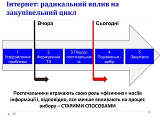 Інтернет: радикальний вплив на
закупівельний цикл
Постачальники втрачають свою роль «фізичних» носіїв
інформації і, відповідно, все менше впливають на процес
вибору – СТАРИМИ СПОСОБАМИ
12
12
1
Усвідомлення
проблеми
2
Формування
ТЗ
3 Пошуш
постачальник
ів
4
Порівняння -
вибір
5
Закупівля
Вчора Сьогодні
 